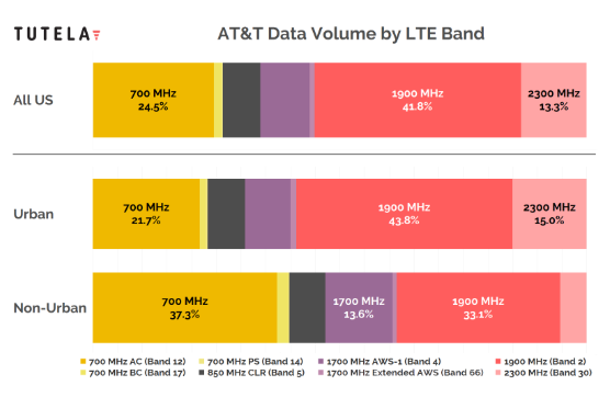 Spectrum analysis: Diversity is the name of the game for AT&T