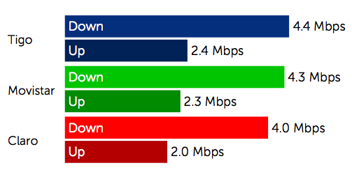 Colombia Close Network Speed Race Among Tigo Movistar And