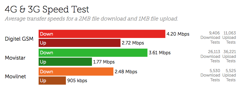 what is average download speed
