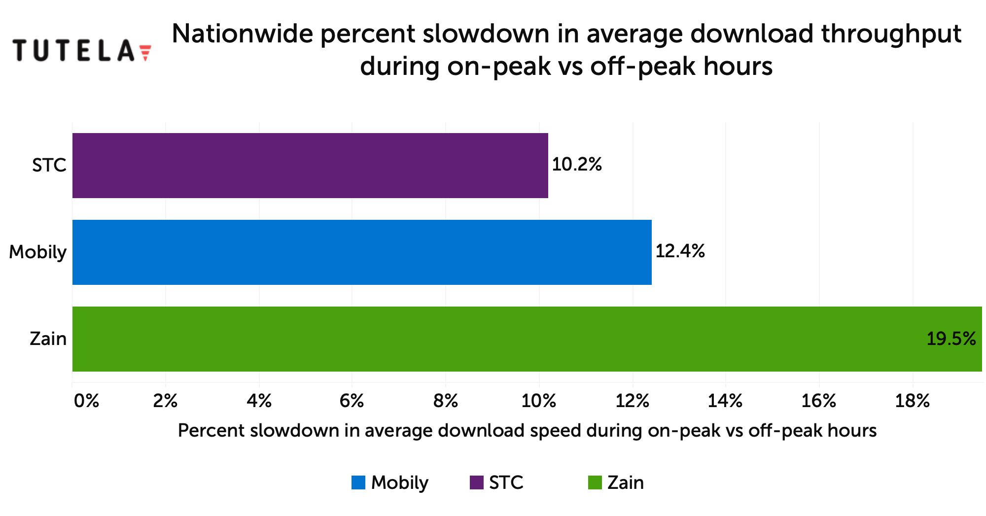 saudi-arabia-how-does-congestion-affect-mobile-experience-in-the-kingdom