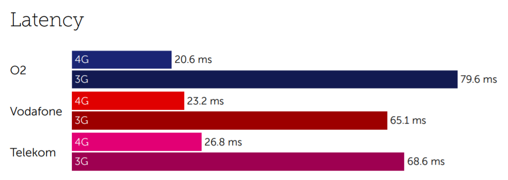 latency germany